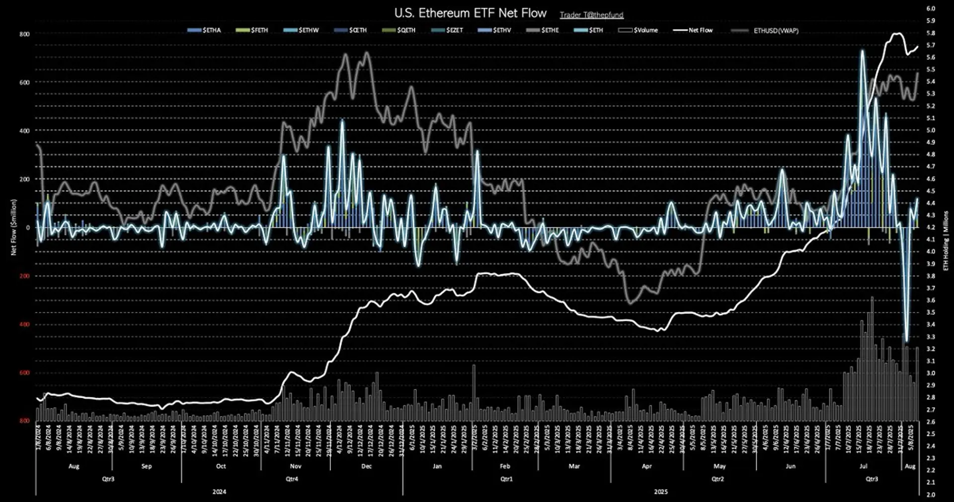 Ethereum ETF inflow charts on Farside Investors