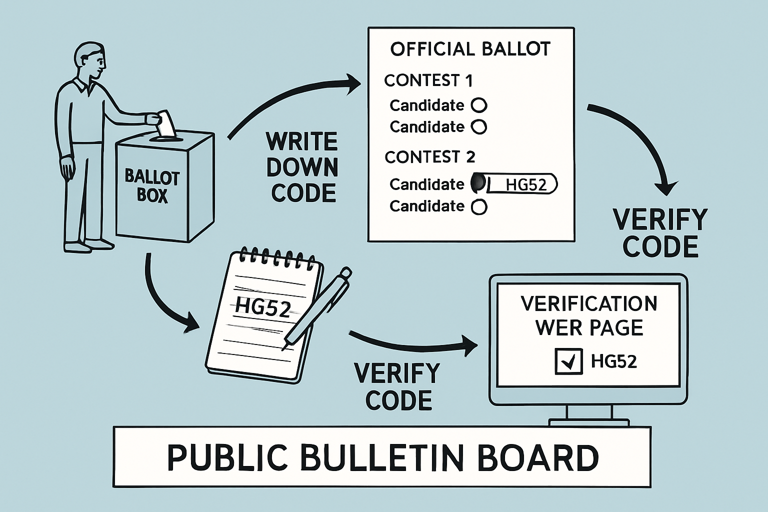 scantegrity end-to-end verifiable voting