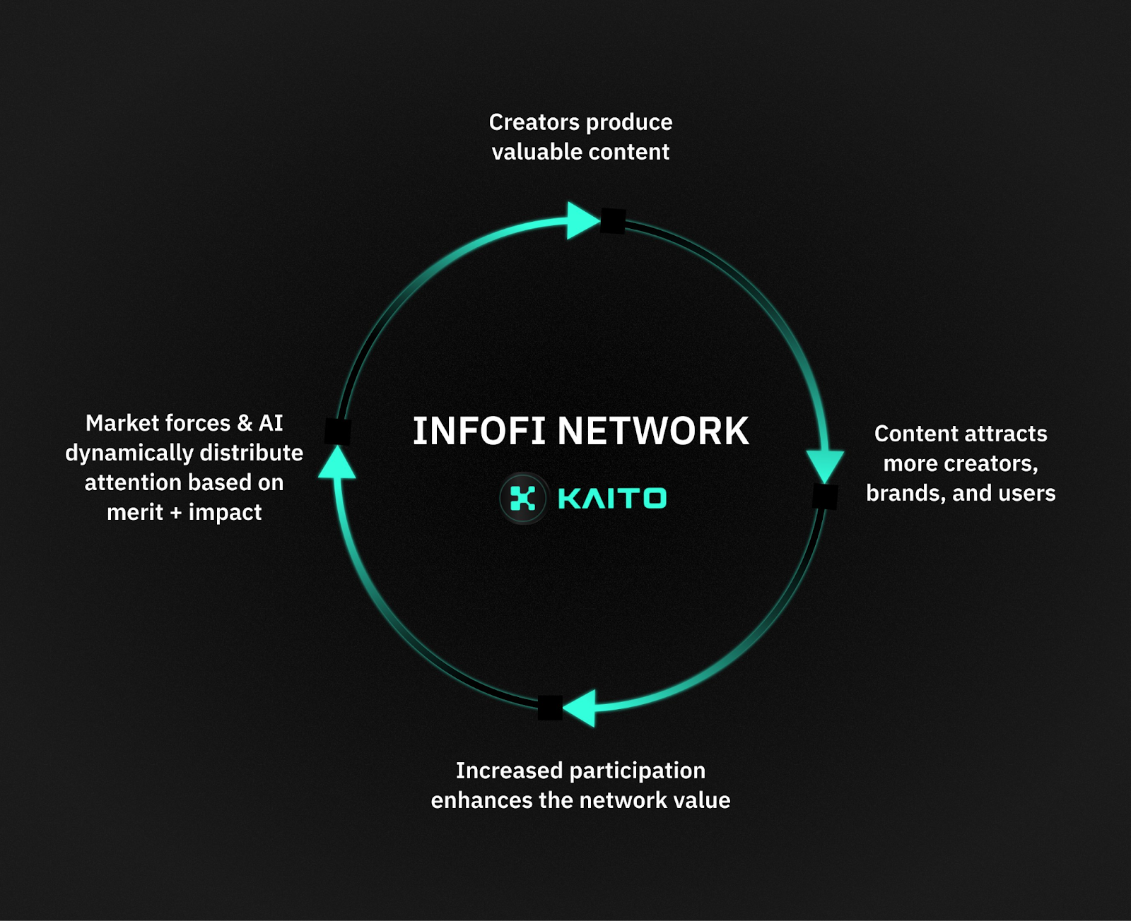 High-quality InfoFi content example