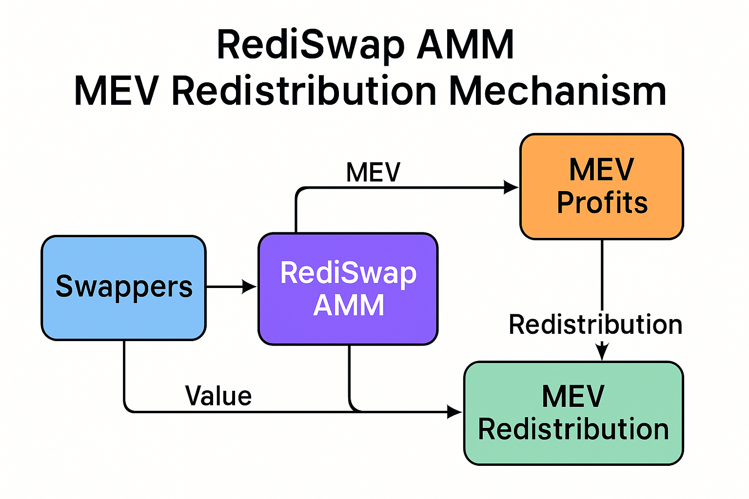 RediSwap AMM MEV redistribution mechanism