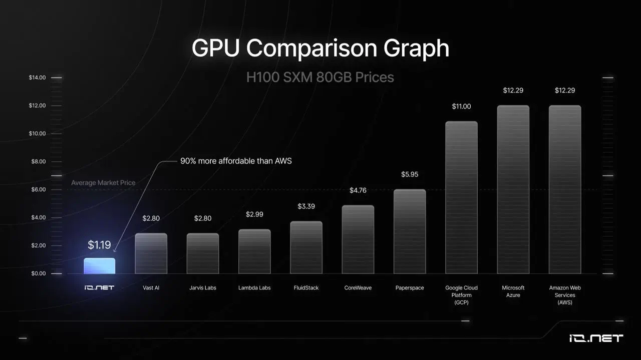 io.net GPU cost savings vs AWS