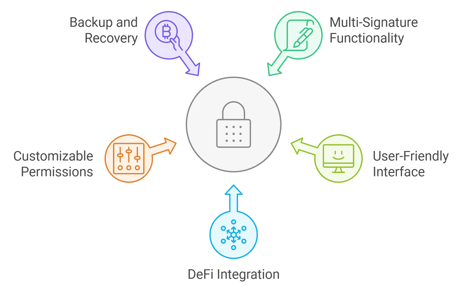 defi.money open source smart contract interface