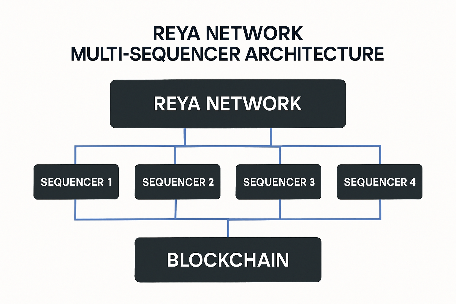 Reya Network multi-sequencer architecture