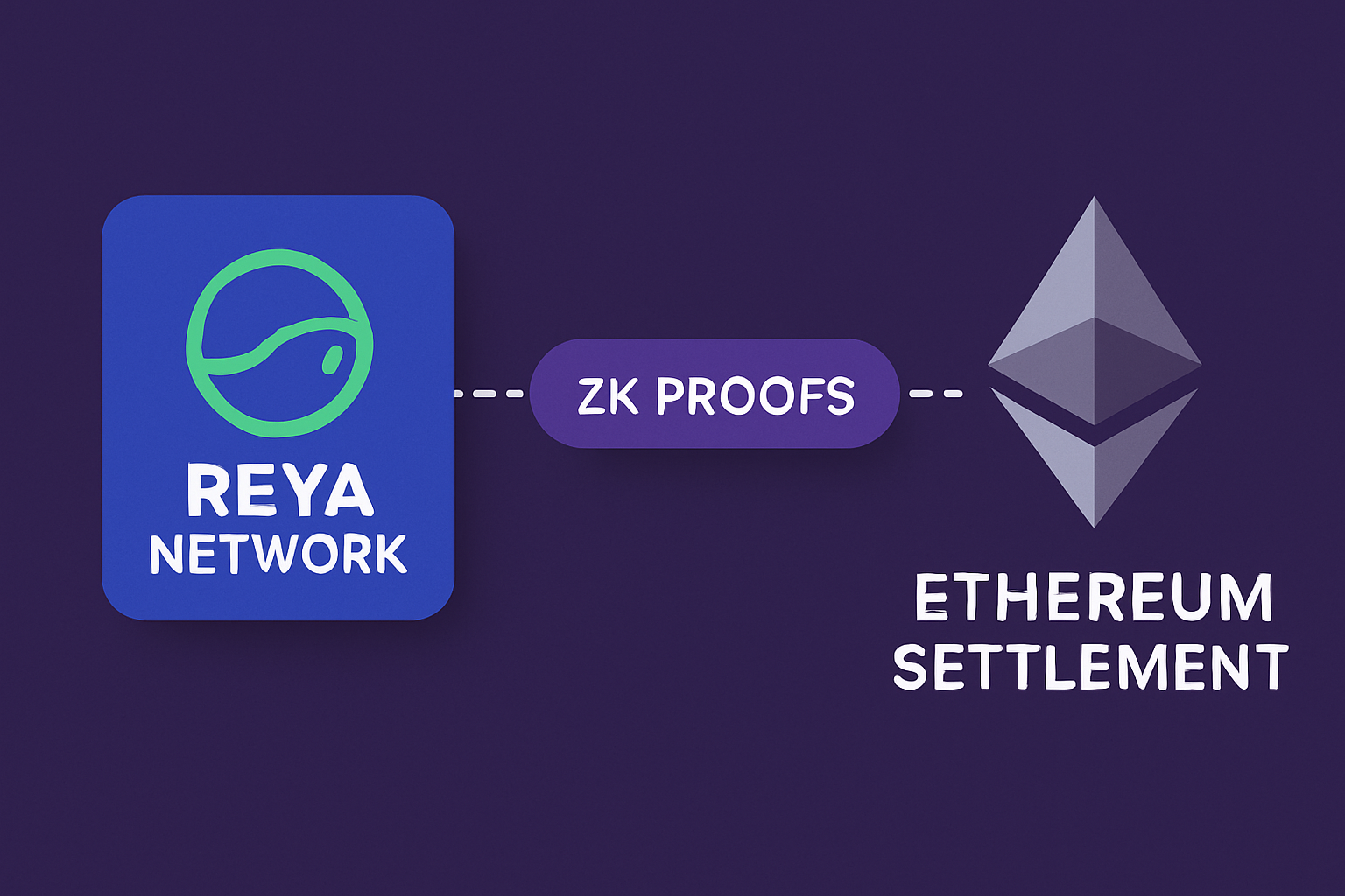 Reya Network ZK proofs Ethereum settlement
