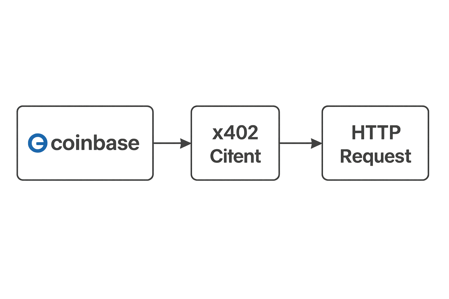 Coinbase x402 client HTTP request diagram