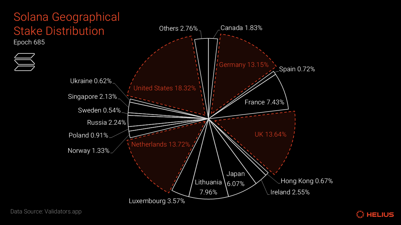 Solana validator global distribution
