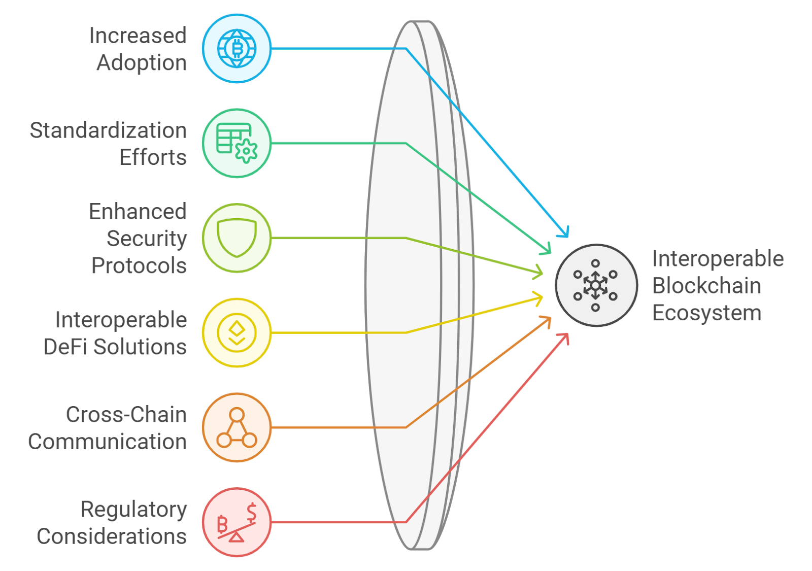 blockchain interoperability decentralized identity