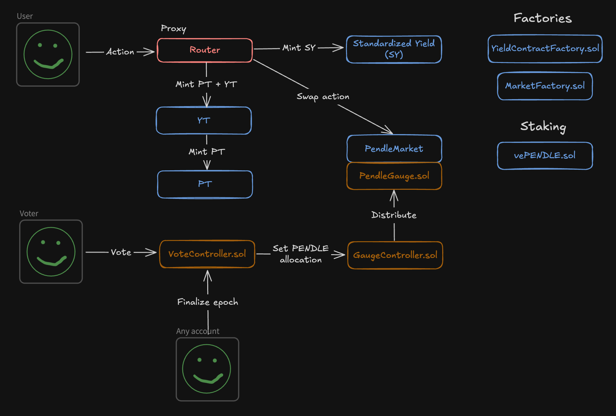 Pendle Finance and Re Protocol integration