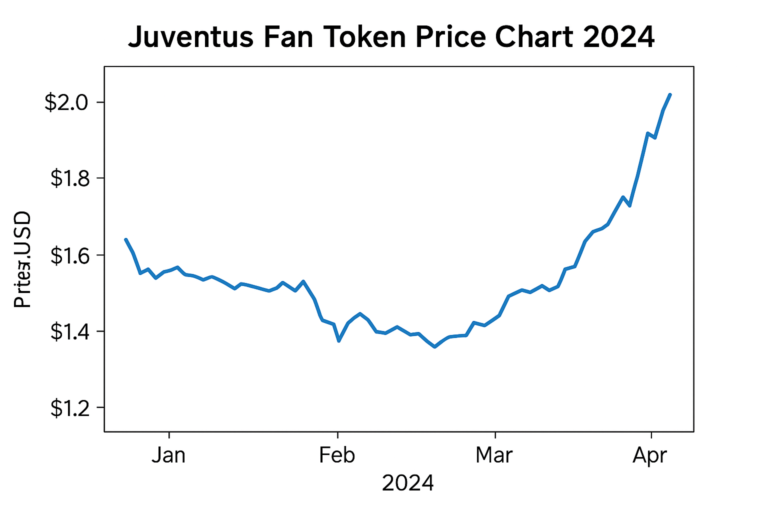 Juventus Fan Token price chart 2024
