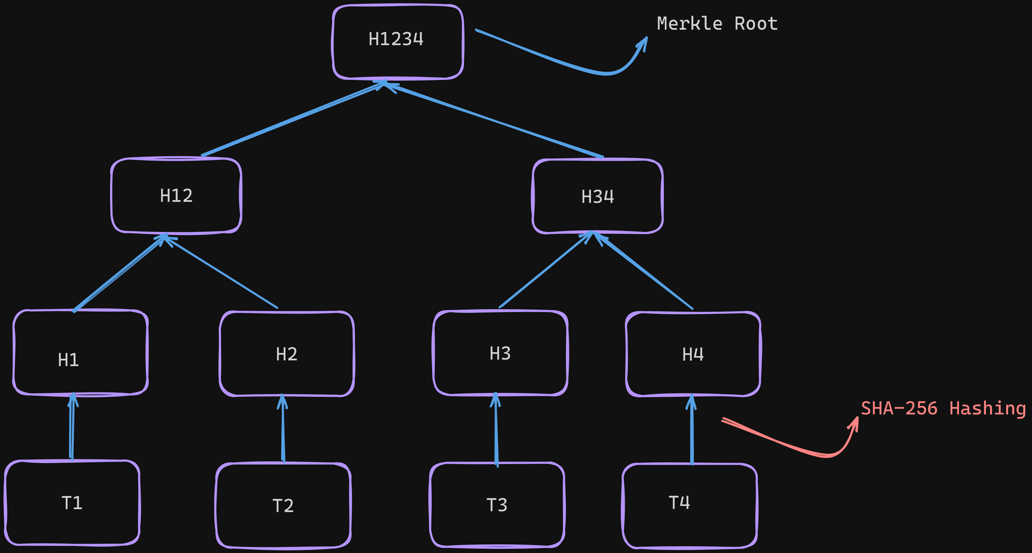 Ethereum Virtual Machine EVM diagram