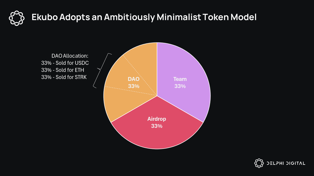 DAO token distribution chart