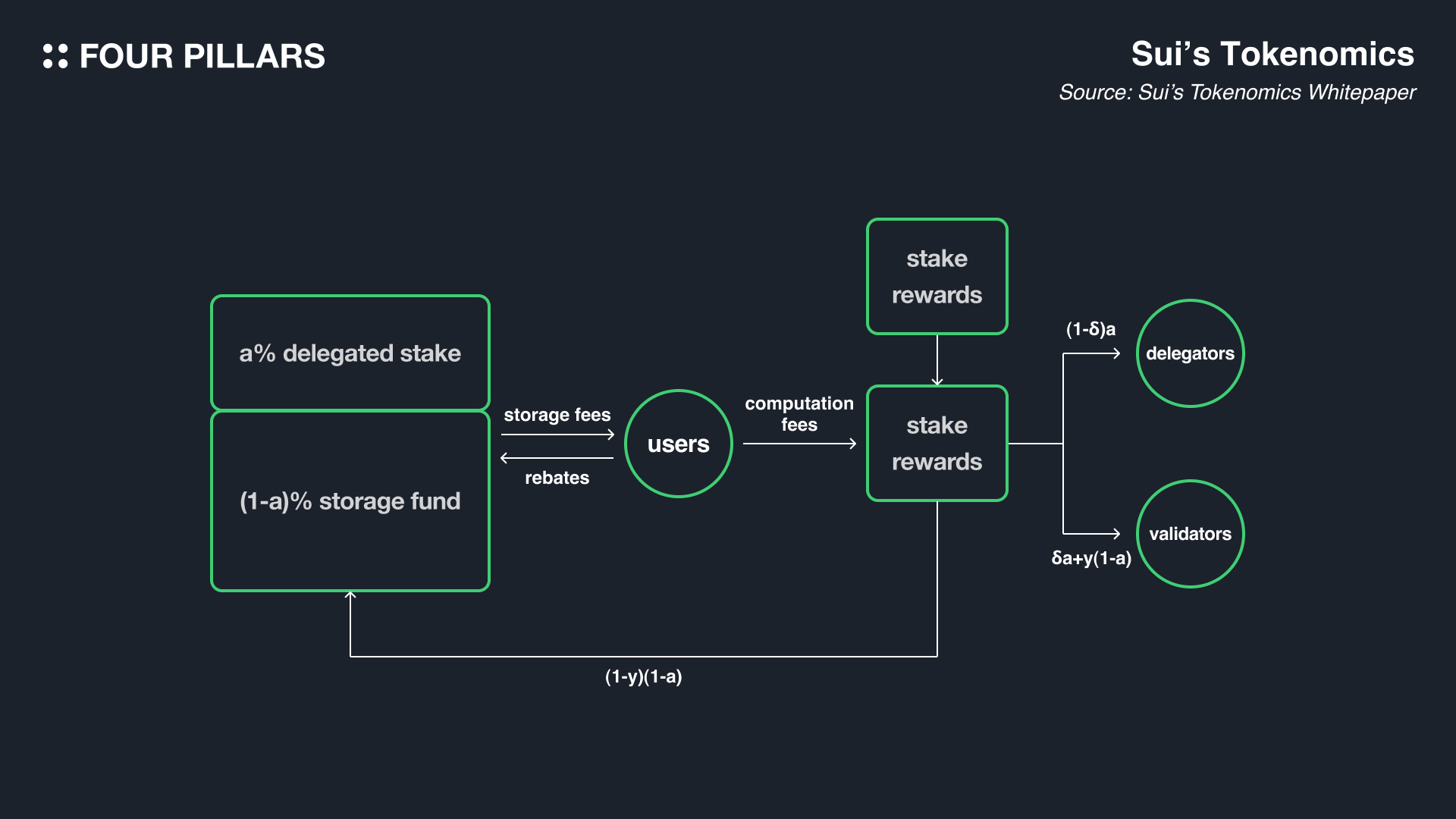 zkLogin Sui Network authentication diagram