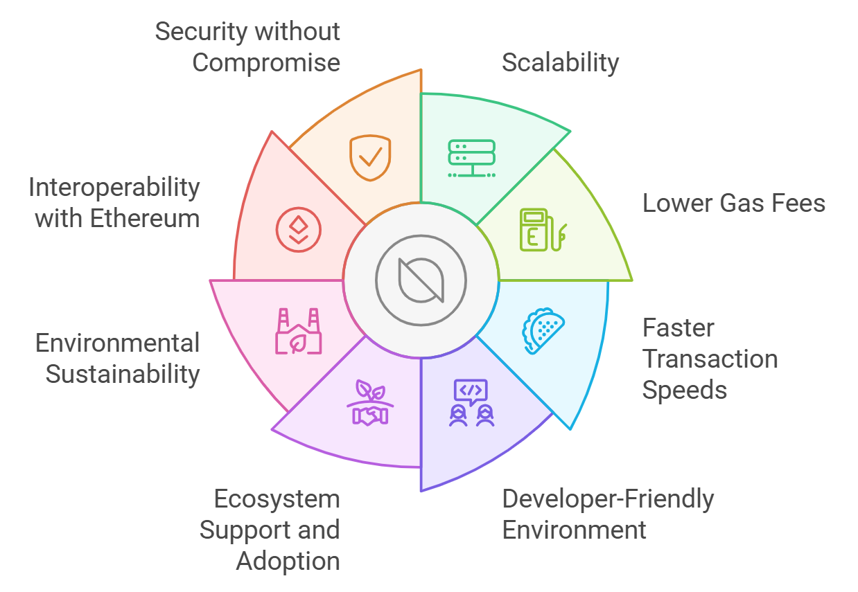 RaaS interoperability with Ethereum and Polygon