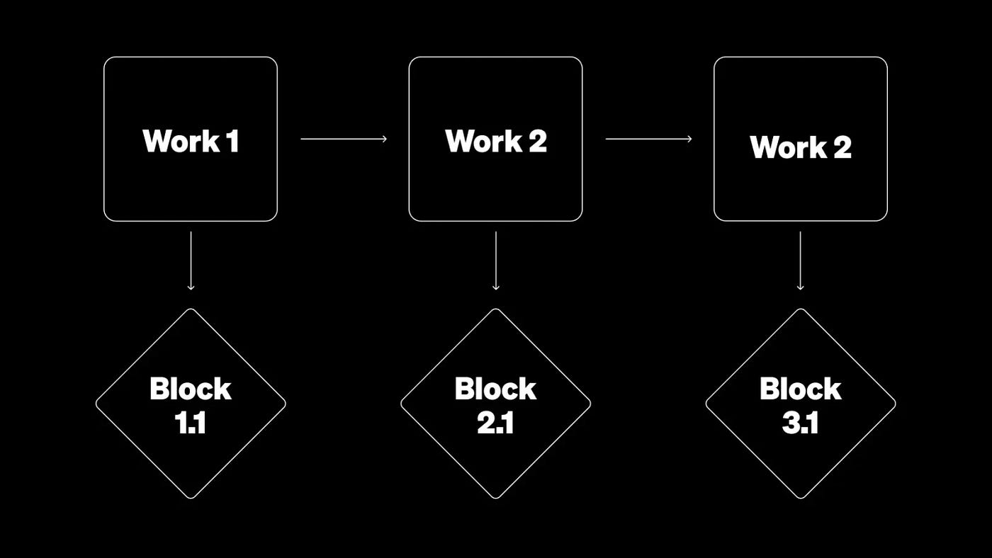 TON blockchain sub-second transactions