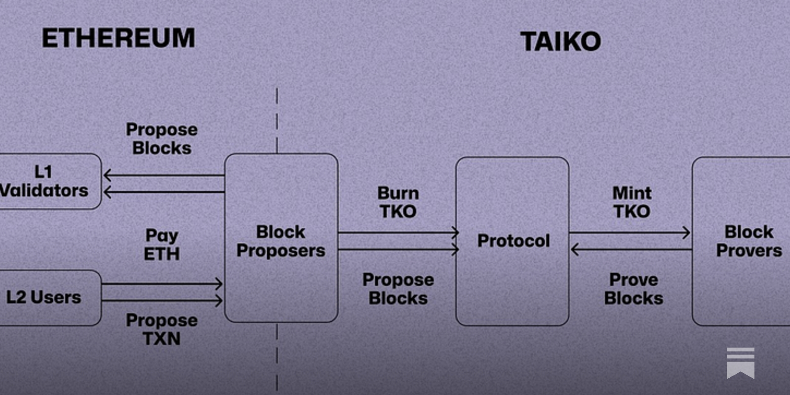 rollup liquidity fragmentation diagram