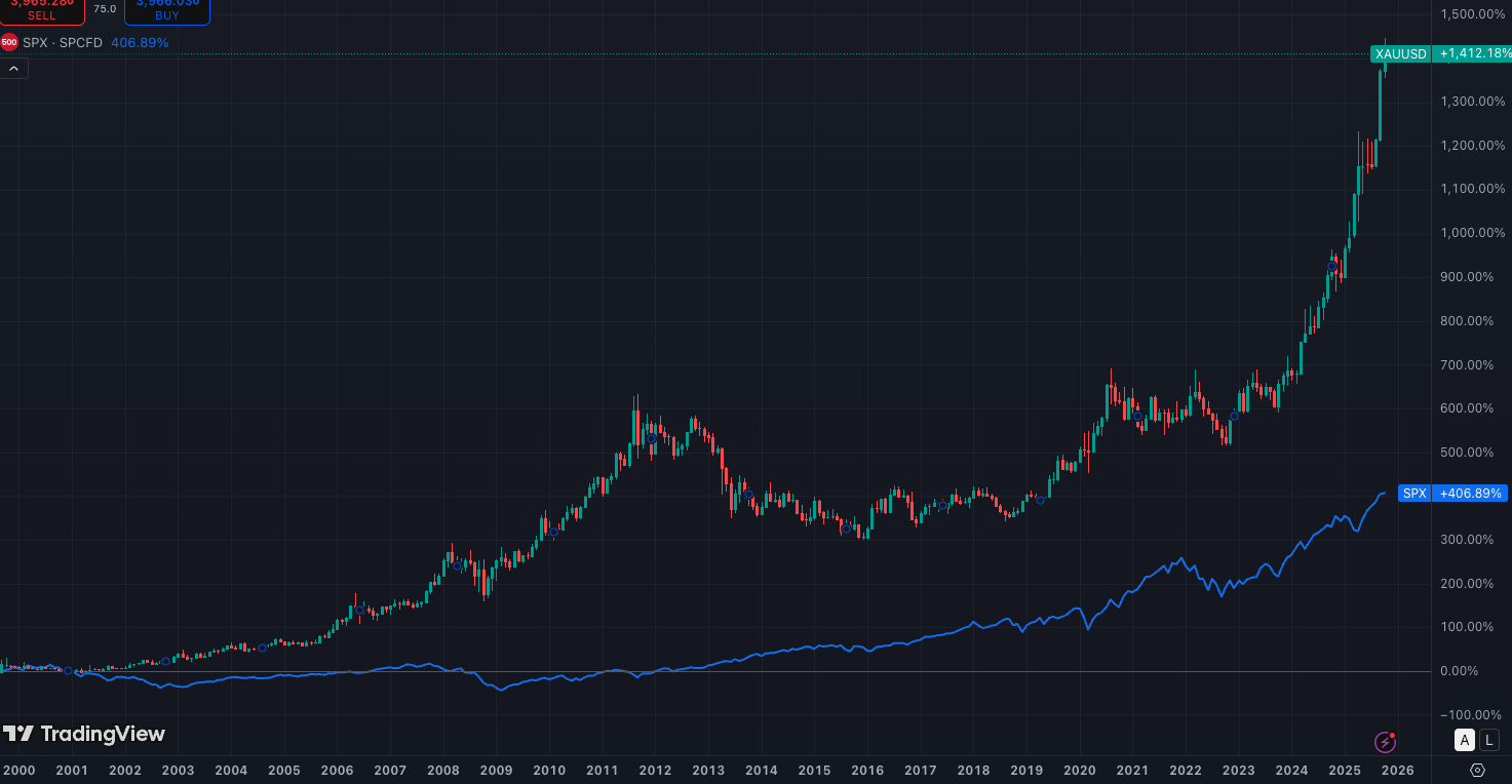 idle capital erosion chart