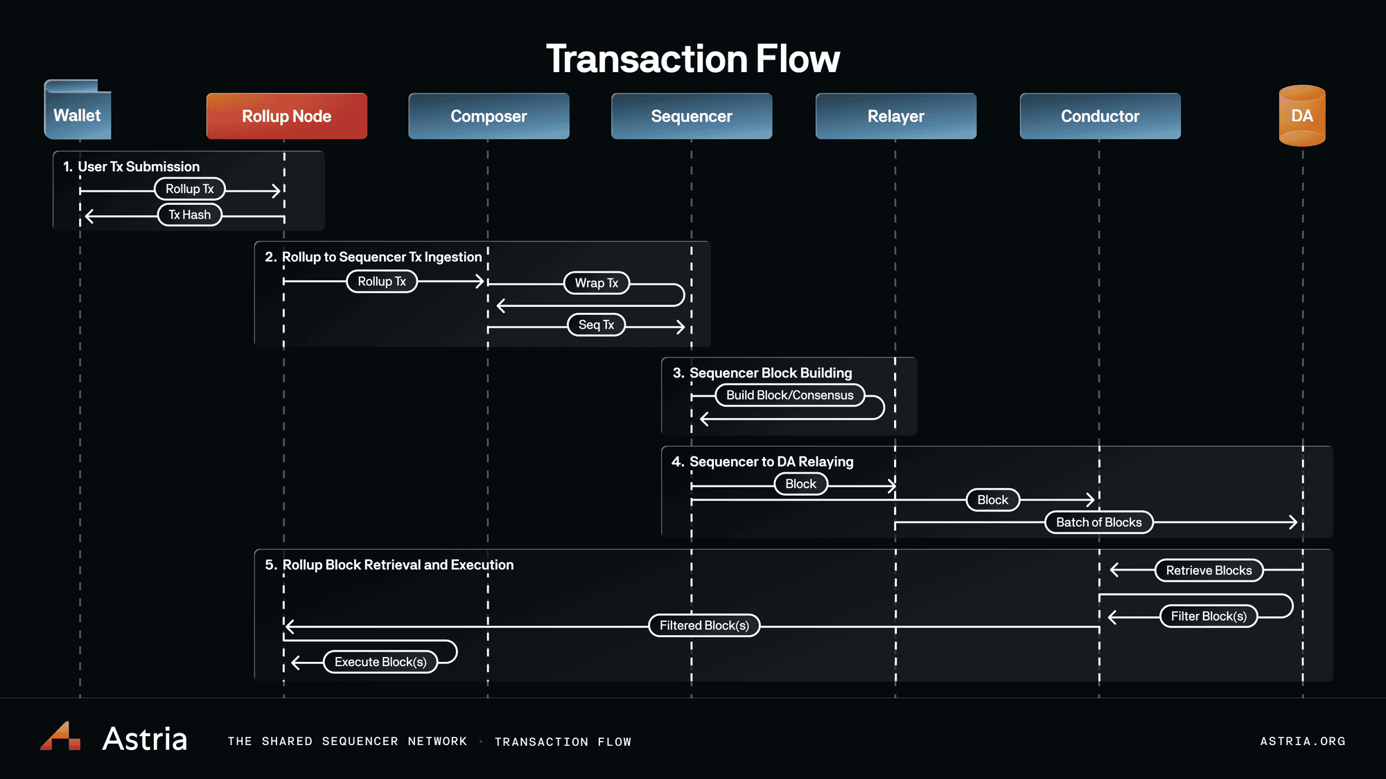 Astria shared sequencer decentralization