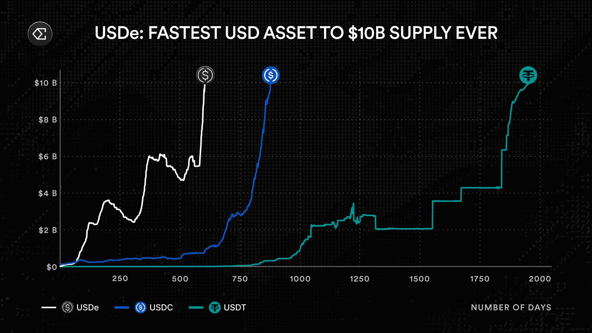 USDe and USDT0 stablecoin price chart