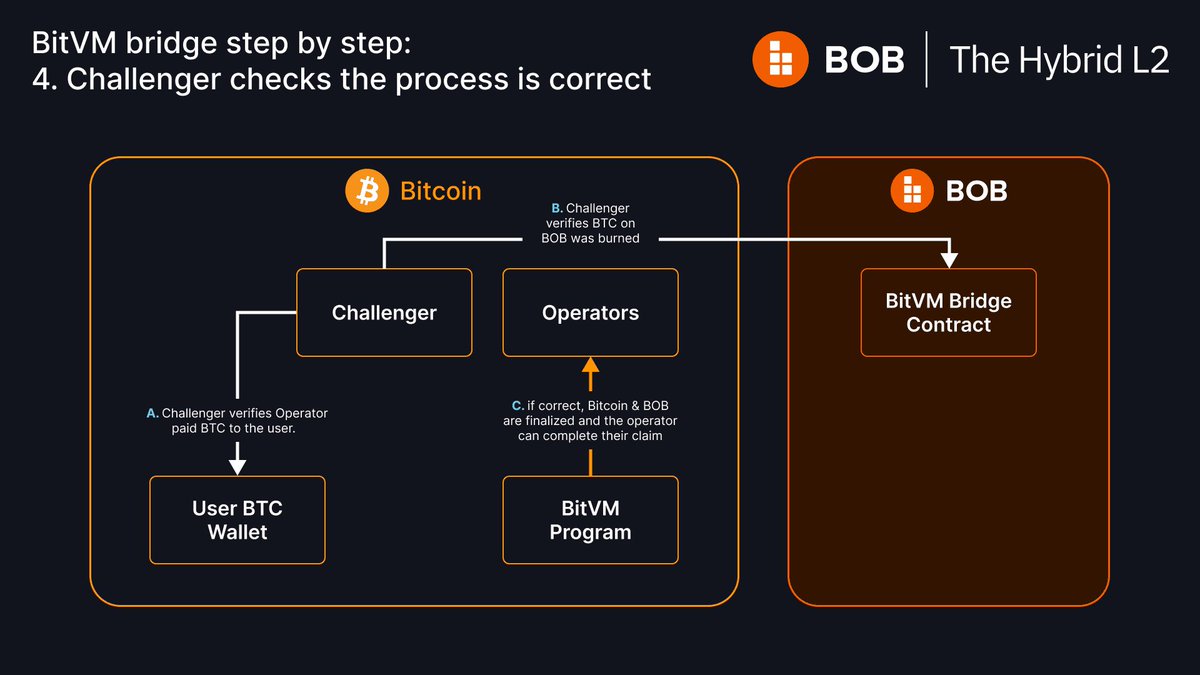 BOB hybrid zk rollup on-demand validity proofs