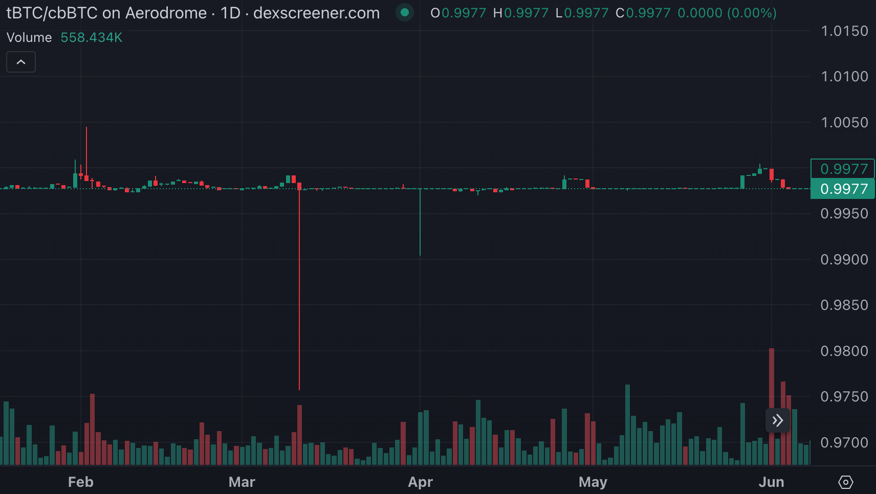 Aave or Aerodrome liquidity pool dashboard