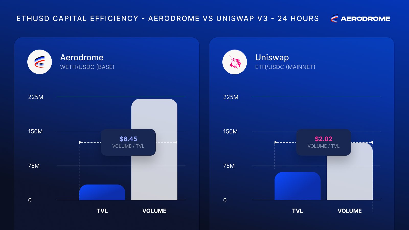 Uniswap and Aerodrome Dapp on Base network