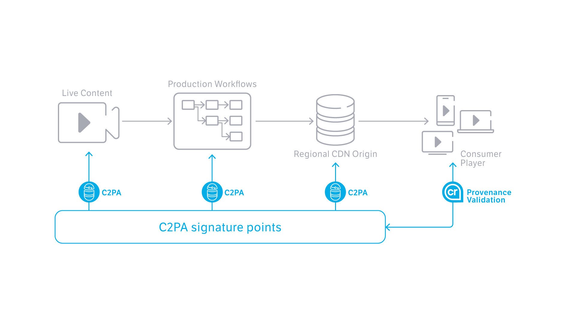 C2PA watermark royalty tracking diagram