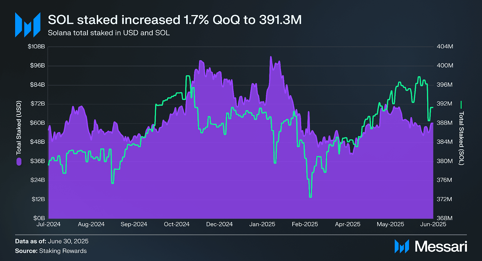 Messari Solana dashboard 2025