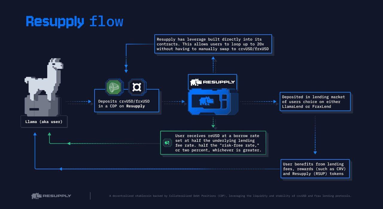 Frax Finance frxETH yield farming 2025