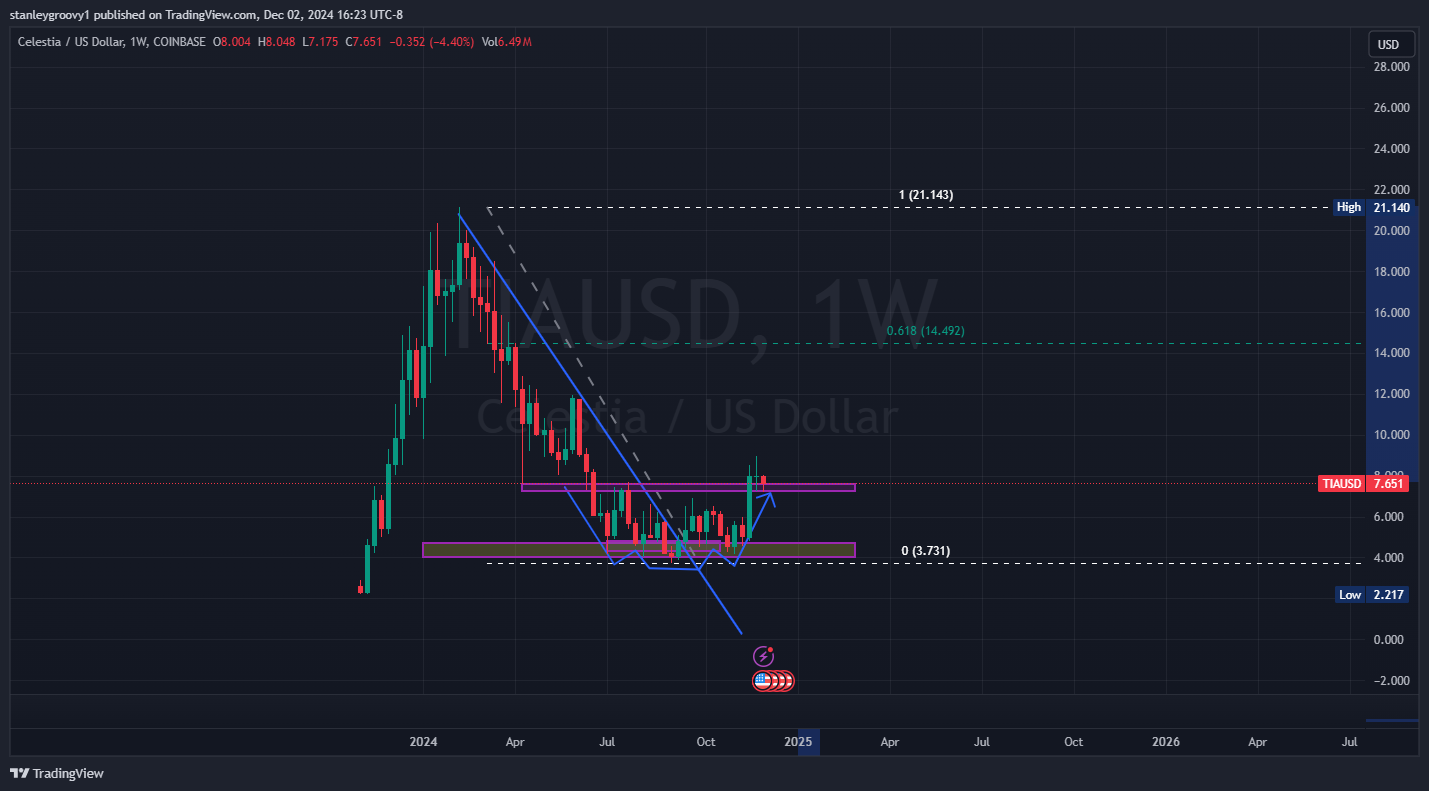 TradingView TIAUSD chart Celestia