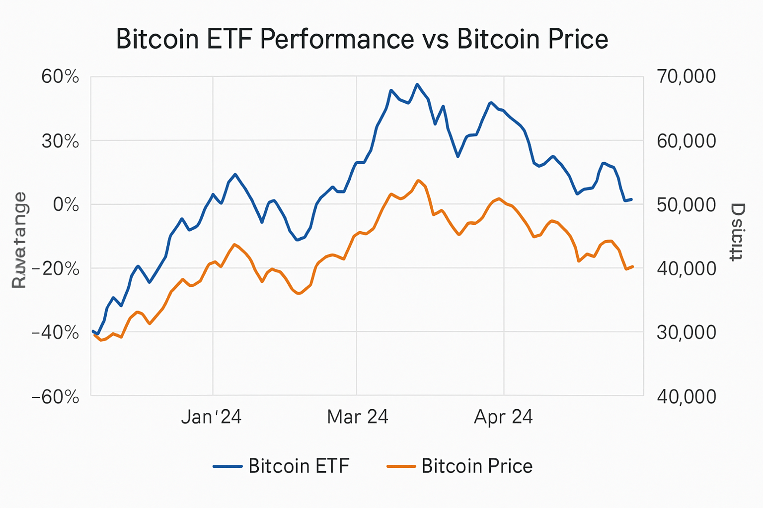 bitcoin ETF performance vs bitcoin price