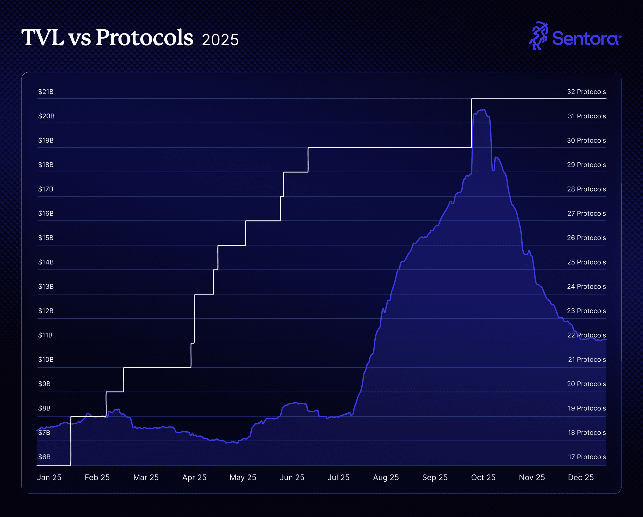 DeFi ecosystem stability chart