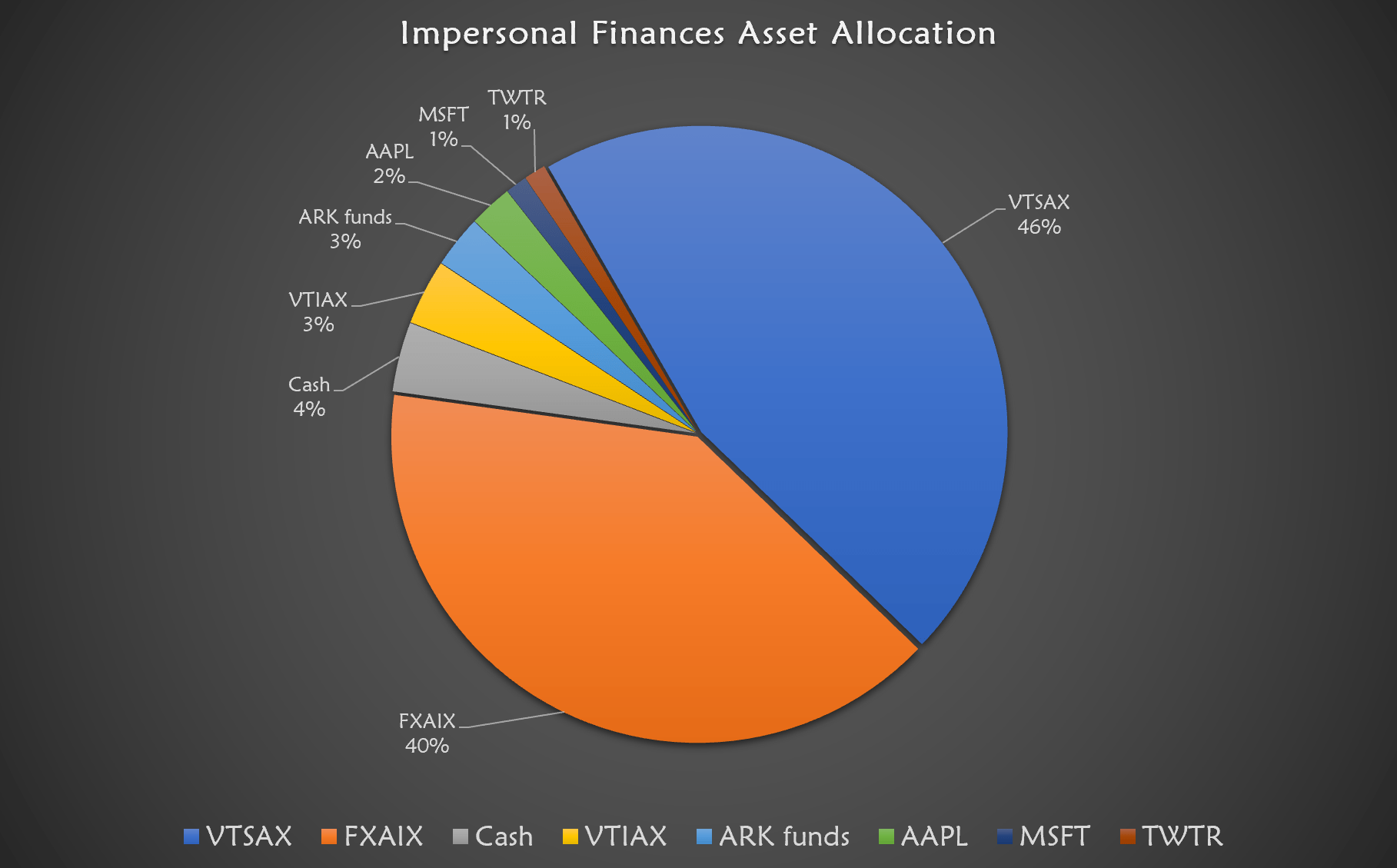 401k portfolio allocation pie chart with crypto