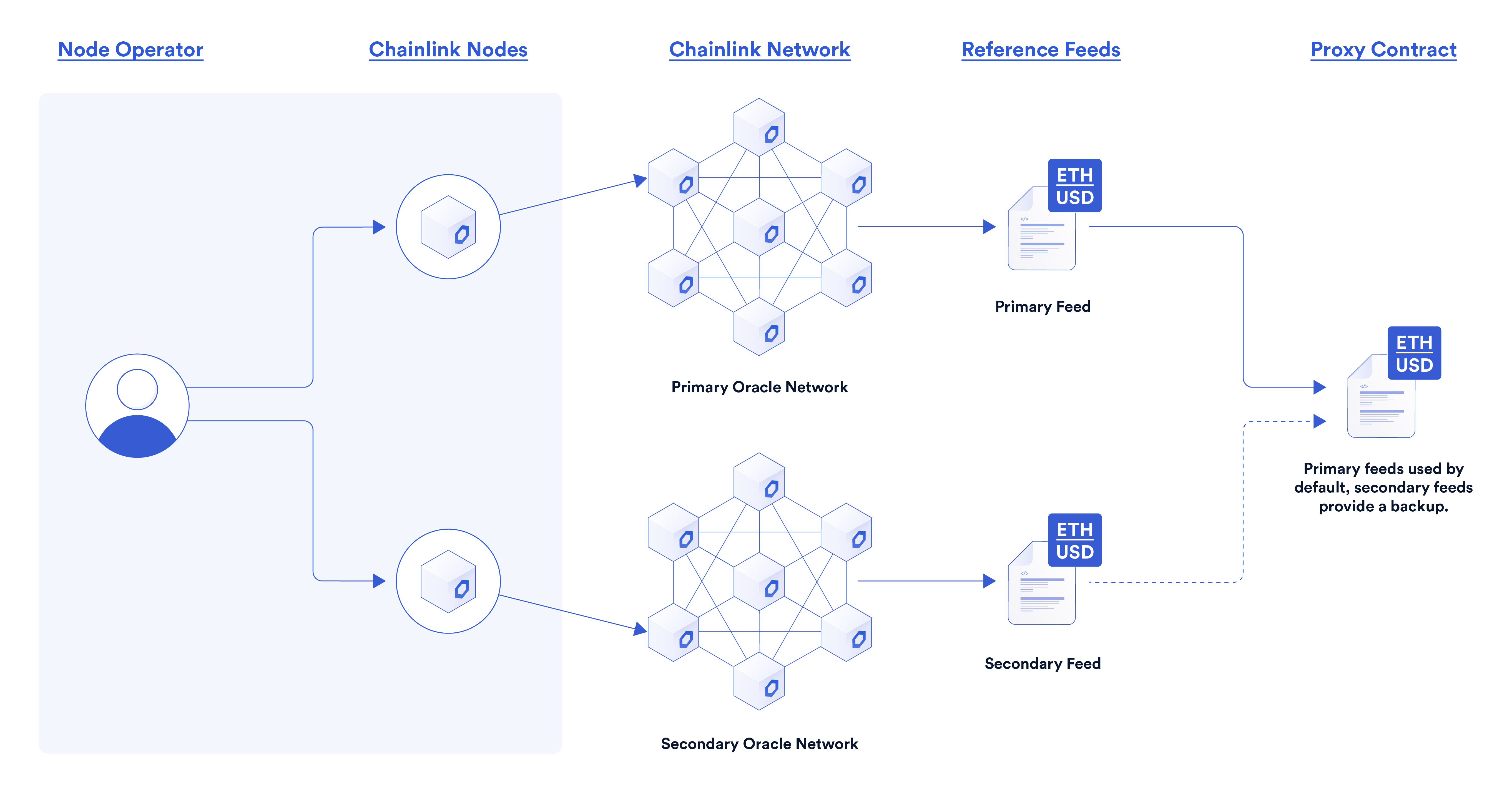 Chainlink oracle real-time data tokenized real estate