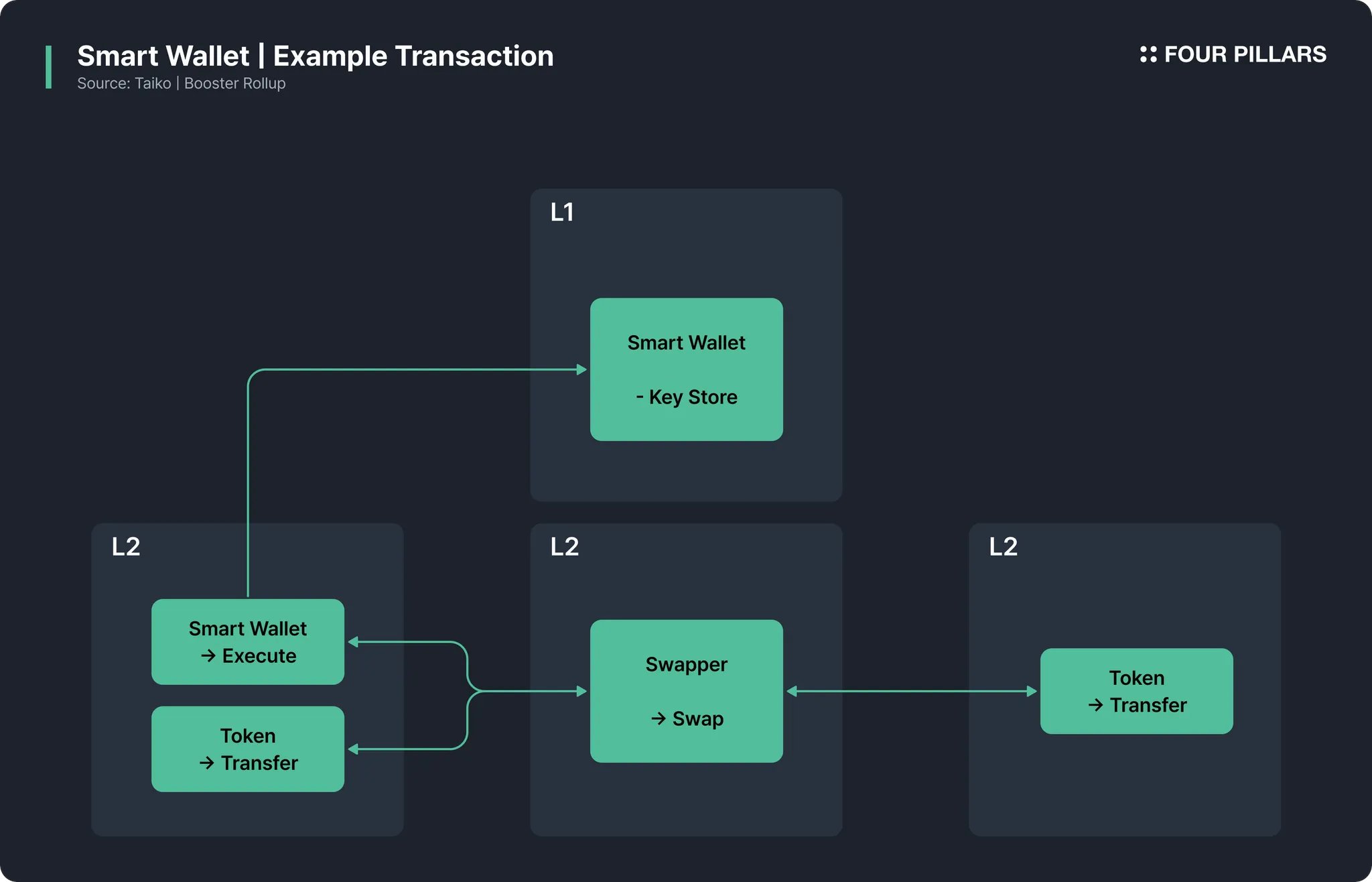 Ethereum smart contract compatibility with rollups
