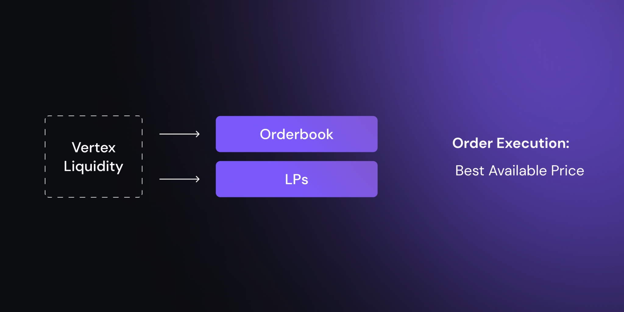Zeus Exchange hybrid liquidity engine