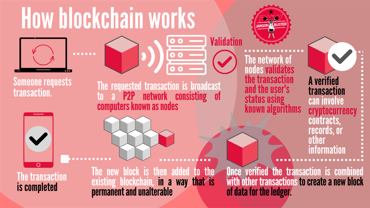 blockchain ledger subscription billing transparency