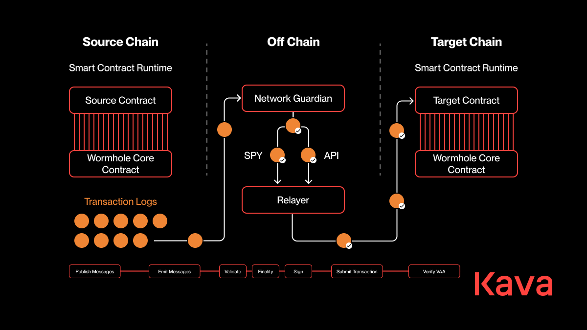 cross-chain bridge insecure messaging protocol