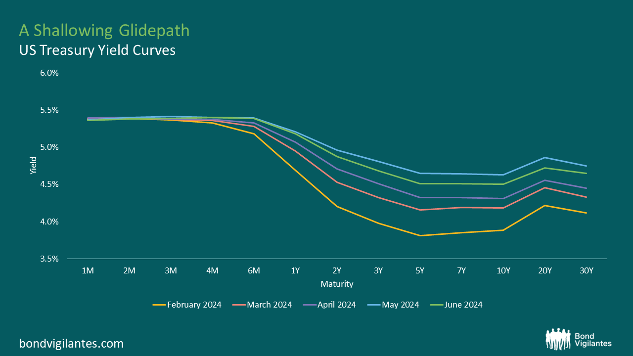 US Treasury yield curve 2024