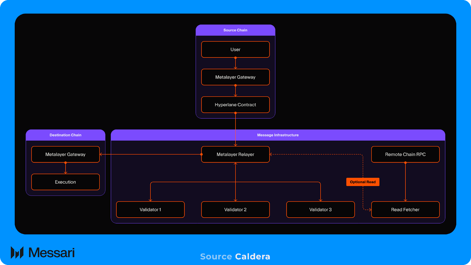 OP Stack message passing protocol diagram