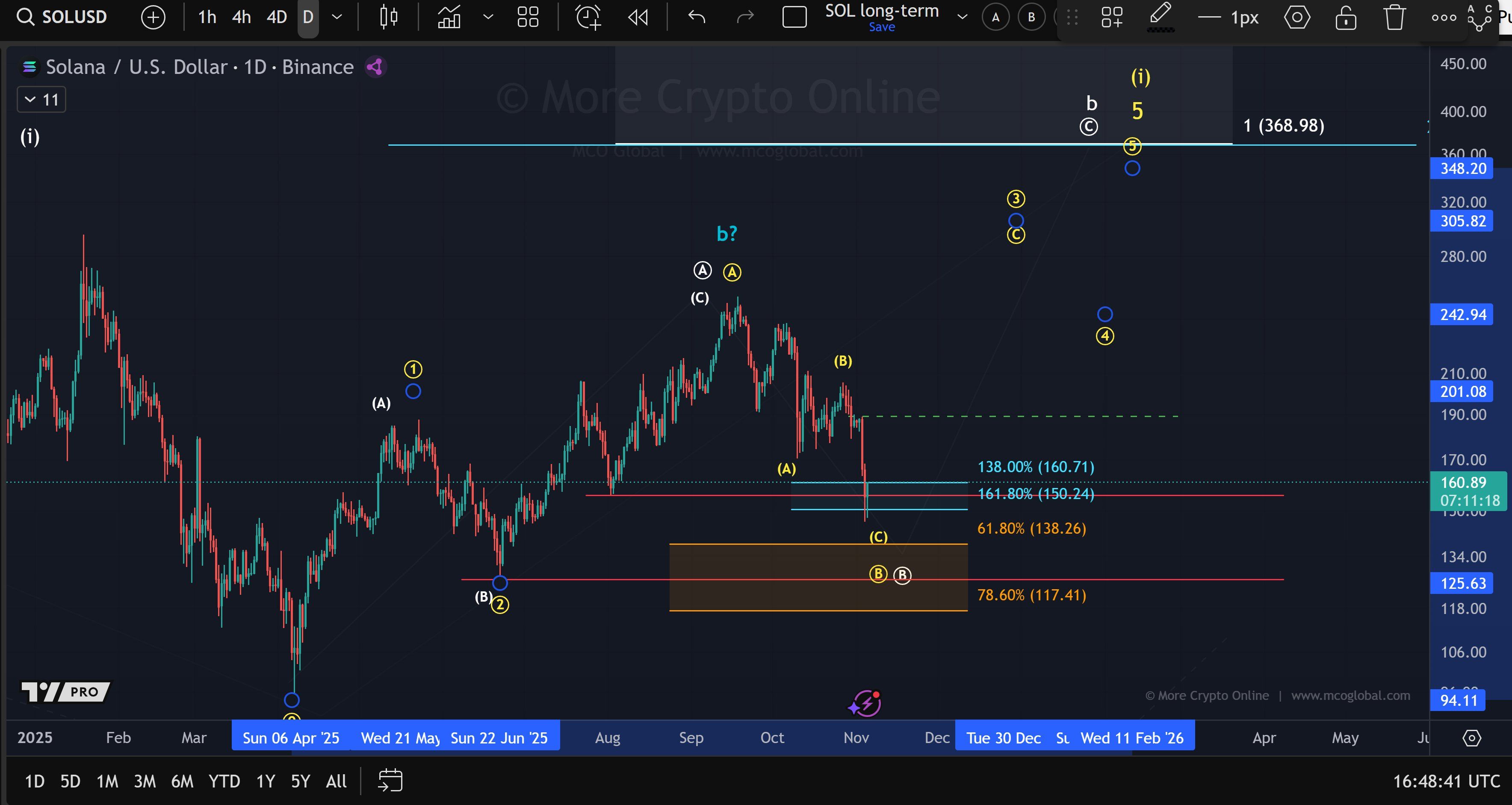 Grayscale Solana Trust GSOL price chart