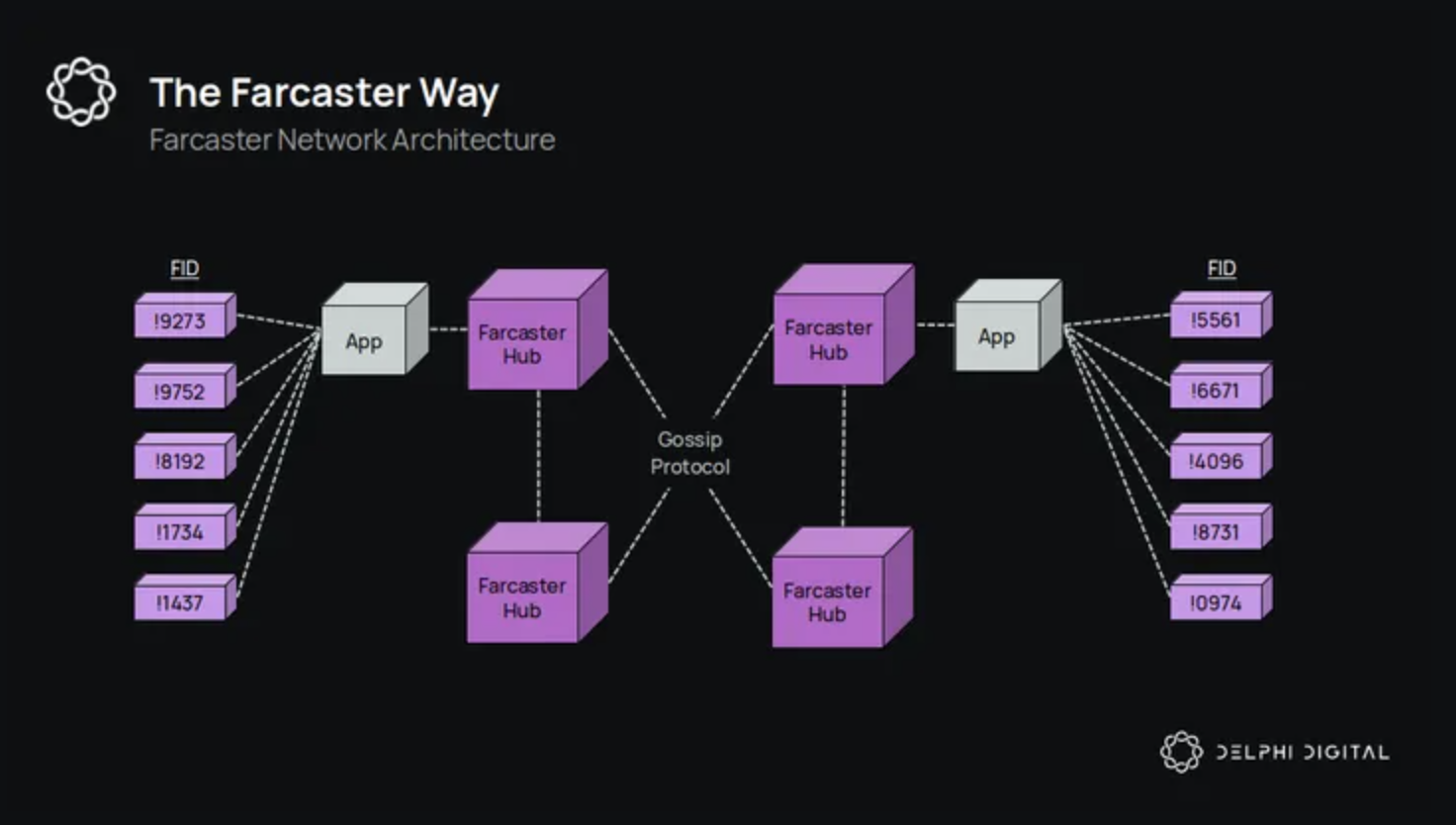 Farcaster on-chain off-chain architecture diagram