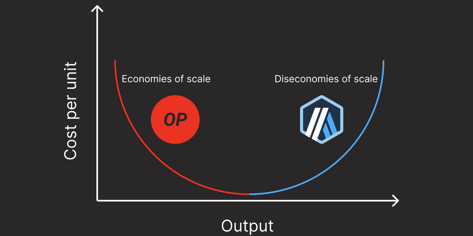 EIP-1559 fee market Ethereum rollups Optimism Arbitrum