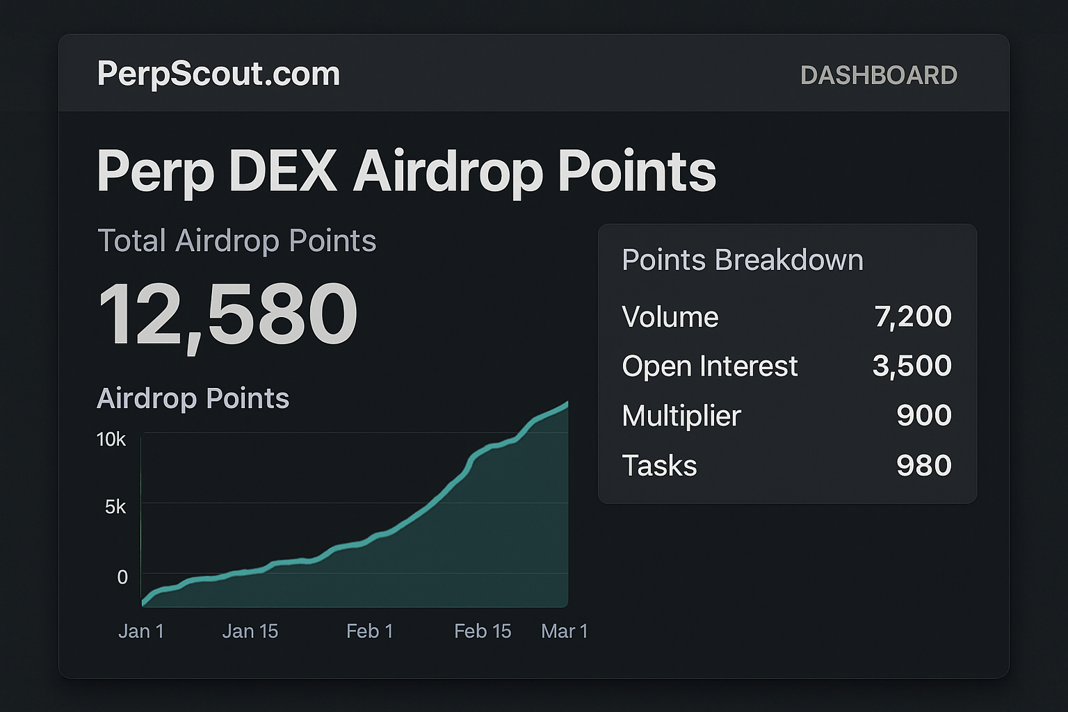 PerpScout.com dashboard tracking perp DEX airdrop points