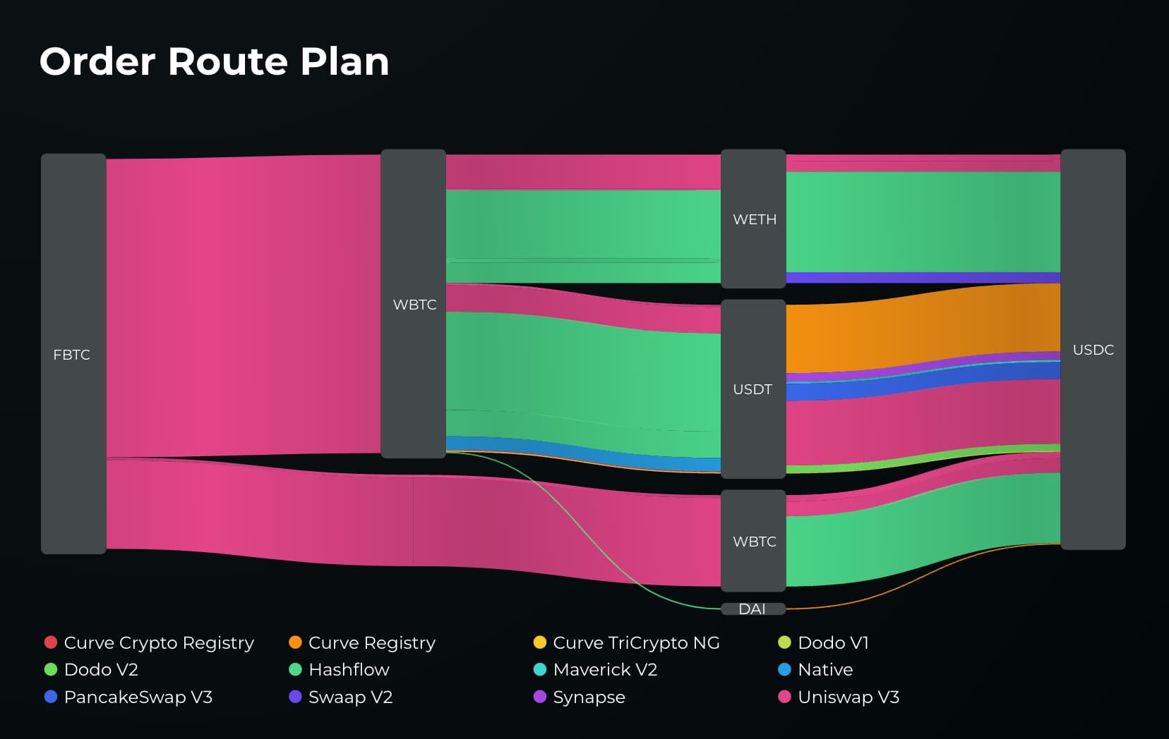 Base DeFi integrations Uniswap Aave Curve