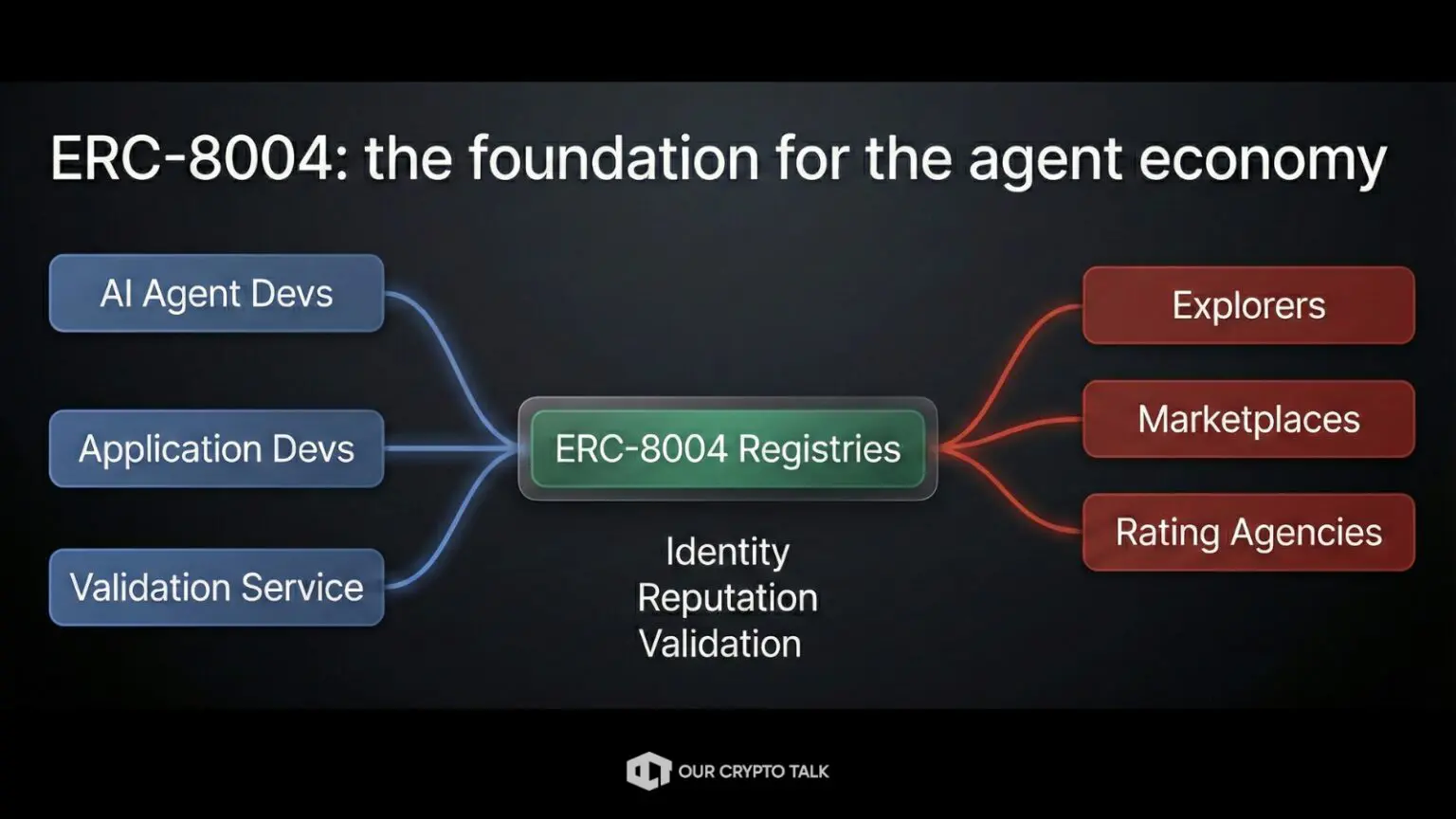 ERC-8004 Reputation Registry on-chain feedback