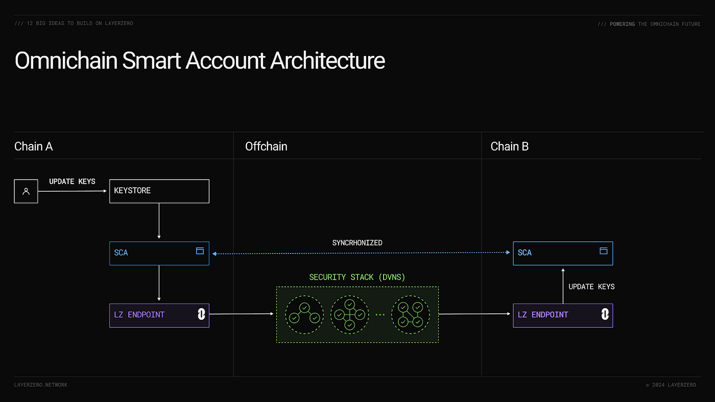 Omnichain Web framework
