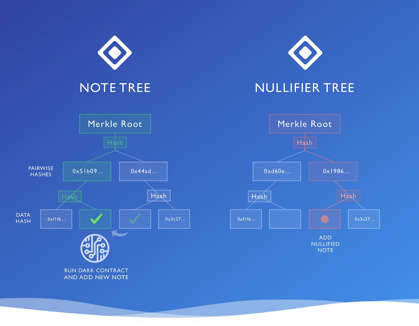 Aztec Network zk-SNARKs privacy