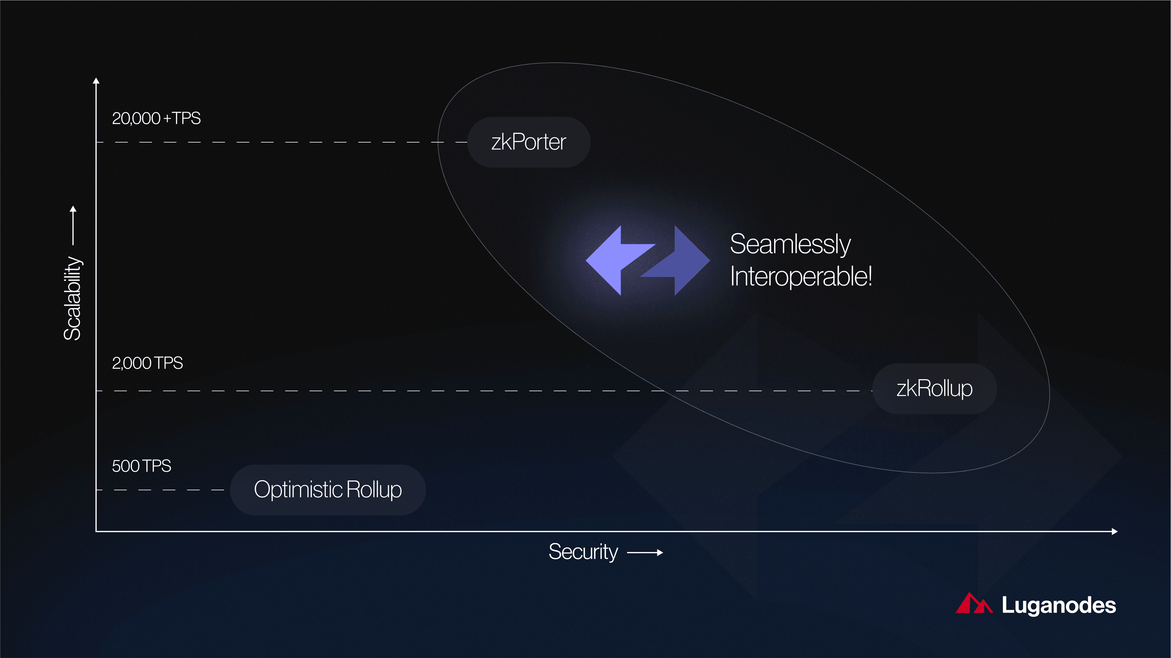 zkSync 3.0 scalability statistics