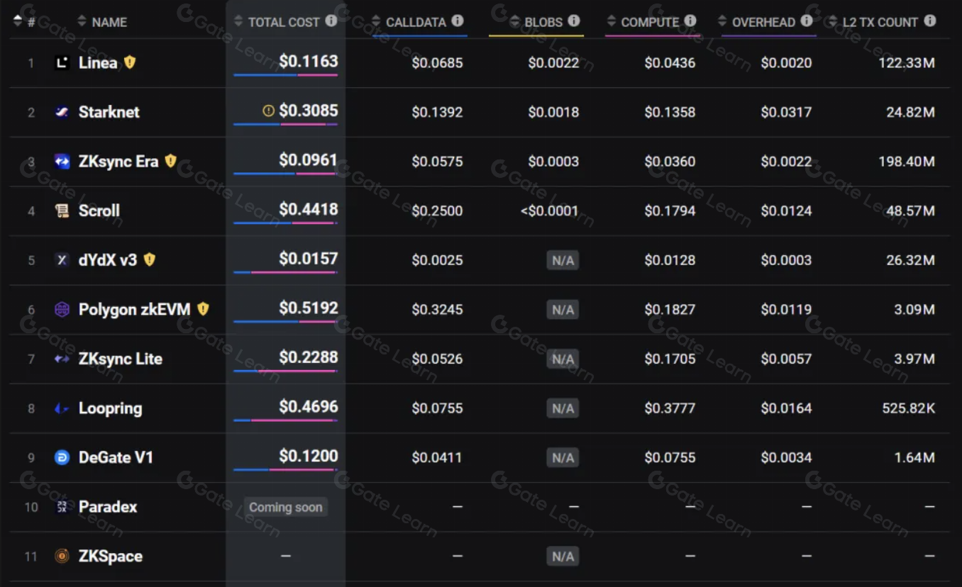 zkRollup deployment costs in DeFi