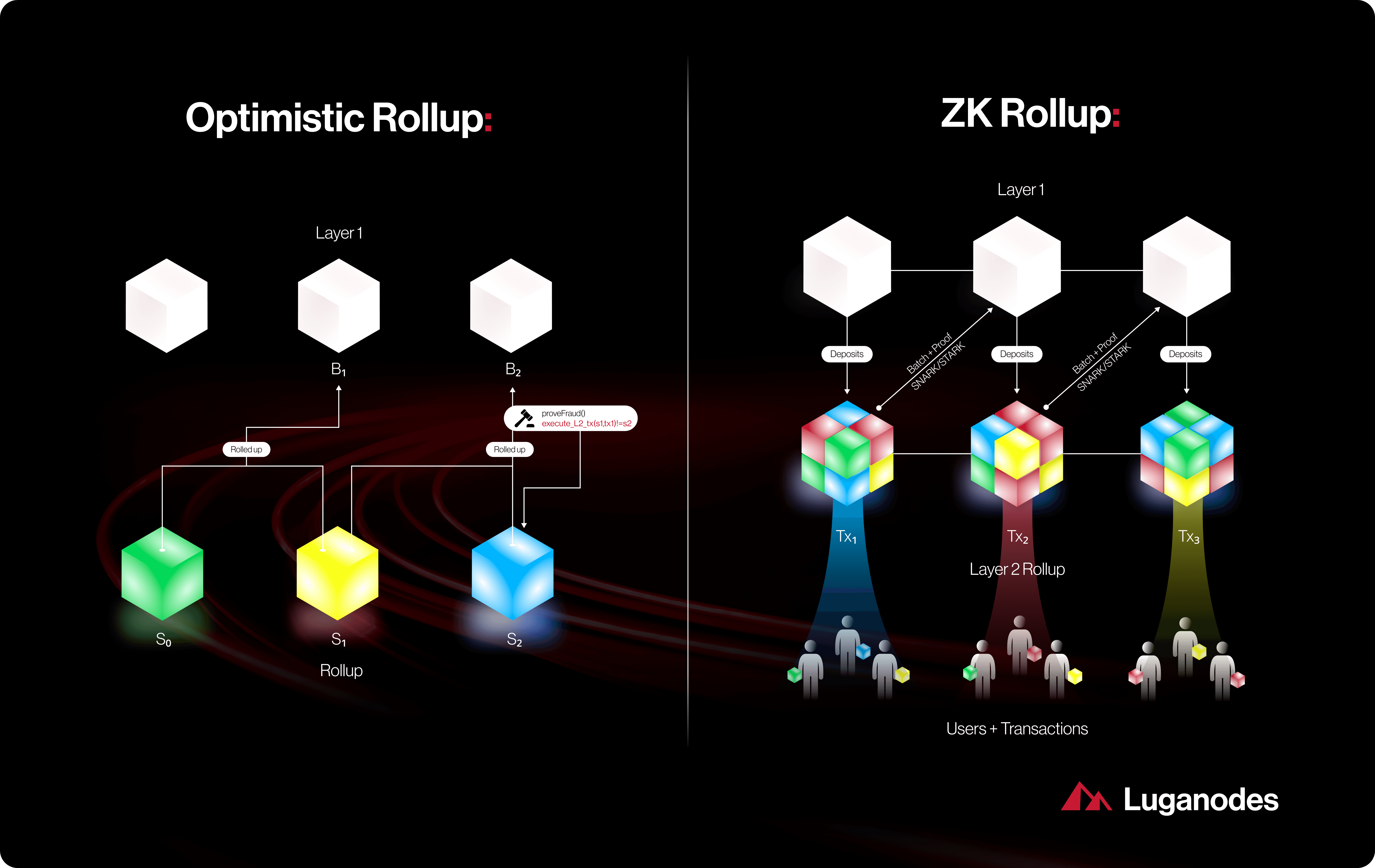 zkRollup scalability diagram